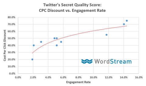 Qualitätsfaktor für Twitter-Anzeigen