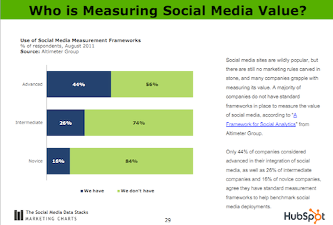 Wer misst den Wert von Social Media?