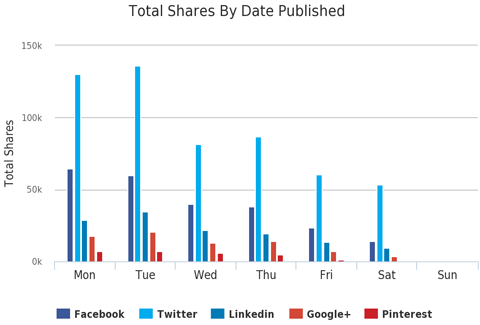 Buzzsumo-Bericht