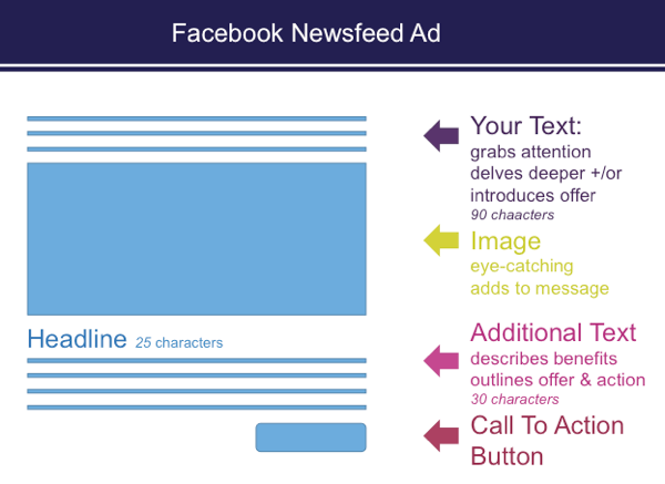 Wenn Sie Anzeigen im Anzeigenmanager einrichten, gelten in Facebook-Newsfeed-Anzeigen Zeichenbeschränkungen.