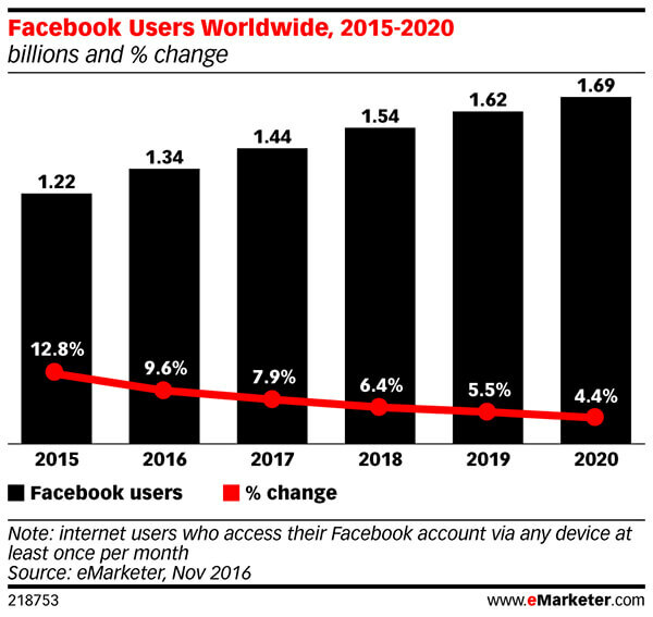 Die monatlichen aktiven Nutzerzahlen von Facebook werden stetig sinken.