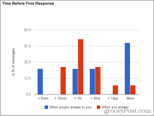 Antwortzeit des Google Mail-Messgeräts