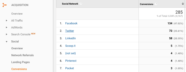 Mit Google Analytics können Sie ermitteln, welche Social Media-Plattformen die meisten Leads konvertieren.