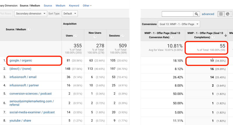 Beispiel Google Analytics-Zielverkehr mit Google / Organic, identifiziert mit 19 von insgesamt 55 Zielerreichungen