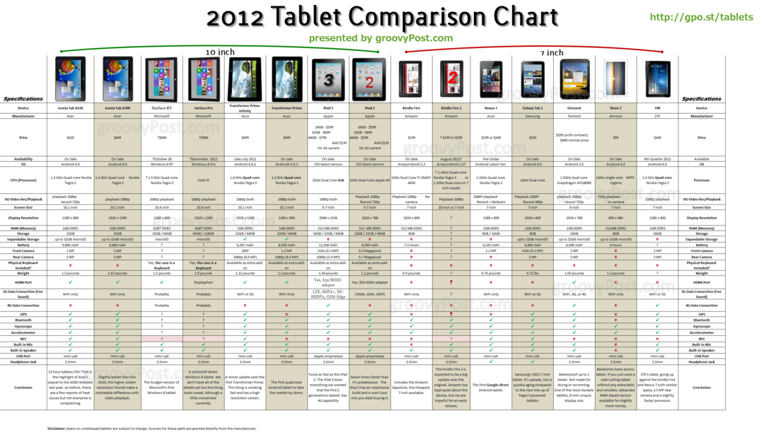 Ultimatives Tablet-Diagramm für Android, iOS und Windows für 2011
