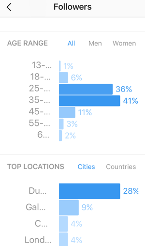 Zeigen Sie eine Altersaufschlüsselung Ihrer Instagram-Follower an und zeigen Sie die Top-Länder und -Städte für Ihre Follower an.