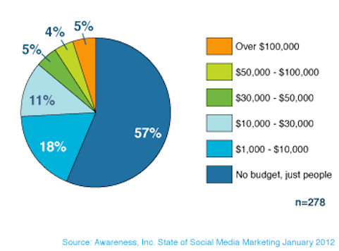 Bekanntheit der Ausgaben für Social Media Marketing