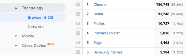 Dies ist ein Screenshot eines Google Analytics-Berichts, der zeigt, mit welchen Browsern Benutzer auf ein Demokonto zugegriffen haben. Eine sekundäre Dimension trennt die Ergebnisse für Desktop und Mobile.