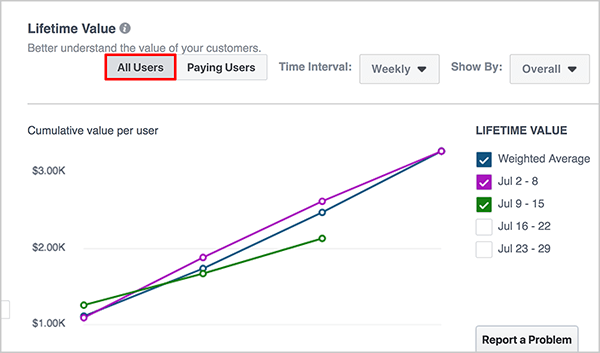 Andrew Foxwell führt das Lifetime Value-Dashboard in Facebook Analytics ein. Oben befindet sich eine Dropdown-Liste für einen Zeitrahmen und eine weitere für Segment hinzufügen. Im Hauptbereich des Dashboards wird ein Diagramm angezeigt, das den Lebensdauerwert Ihrer Ereignisquellengruppe widerspiegelt. Die blaue Linie steht für den gewichteten Durchschnitt, die violette Linie für die Woche vom 27. Juni bis 3. Juli und die grüne Linie für den 4. bis 10. Juli.