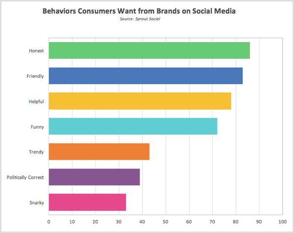 Sprout Sozialforschungsverhalten, das Verbraucher von Marken in sozialen Medien erwarten
