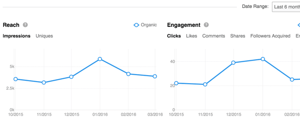 Tracking Linkedin Engagement und Reichweite