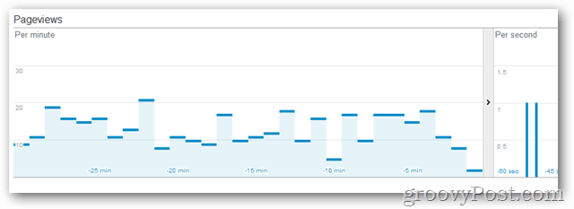 Google: Greifen Sie auf Echtzeitanalysen zu