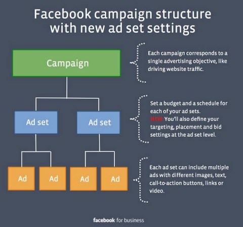 Änderungen an den Einstellungen für Facebook-Anzeigen