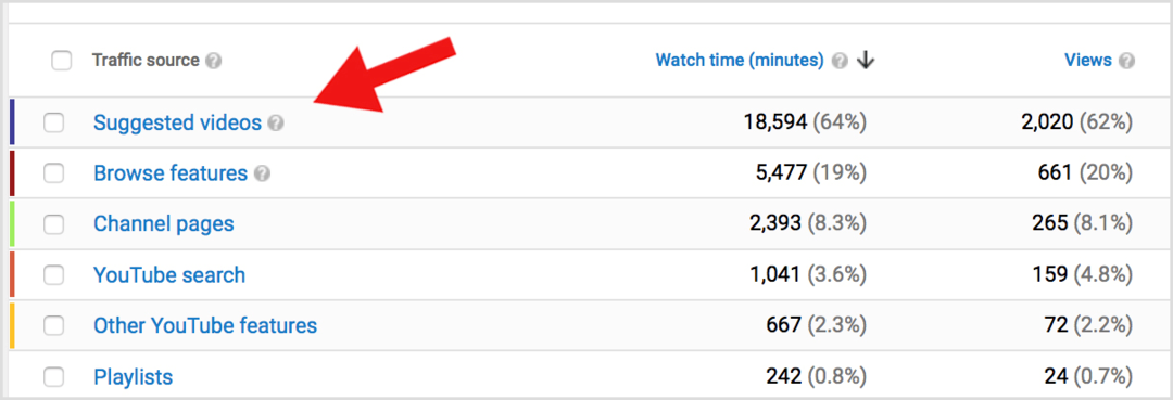 YouTube Analytics schlug Videos vor