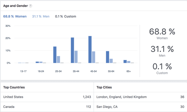 Zeigen Sie demografische Daten für Facebook-Gruppenmitglieder an.