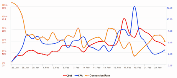 Facebook-Anzeigen cpa vs cv Rate mit cpm