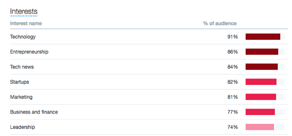 Zeigen Sie die Interessen Ihrer Zielgruppe auf der Registerkarte Twitter-Zielgruppen an.