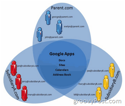 Google Apps Mutl-Domain-Support erklärt