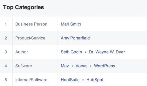 Top-Kategorien, die von einem Facebook-Publikum gemocht werden