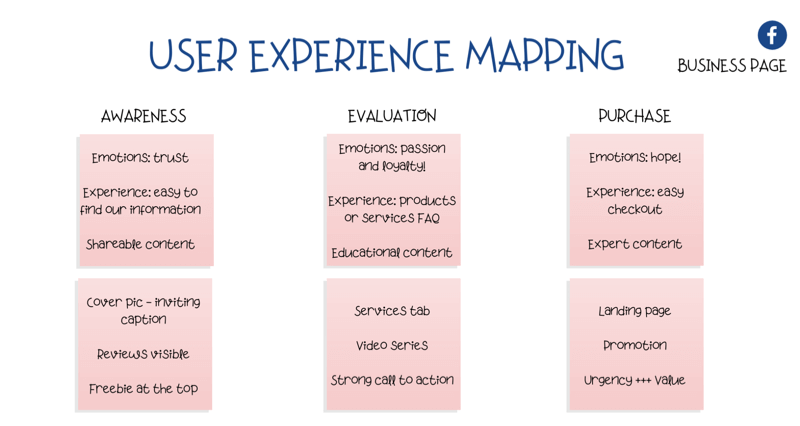 Diagramm zur Zuordnung der Benutzererfahrung (UX) auf der Facebook-Seite