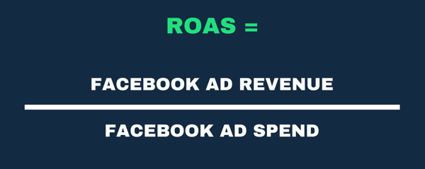 Visuelle Darstellung der ROAS-Formel als Anzeigenumsatz und Anzeigenausgaben.