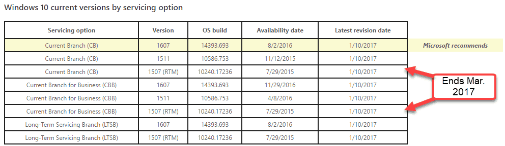 Läuft immer noch Windows 10 1507? Sie haben 3 Monate Zeit für ein Upgrade