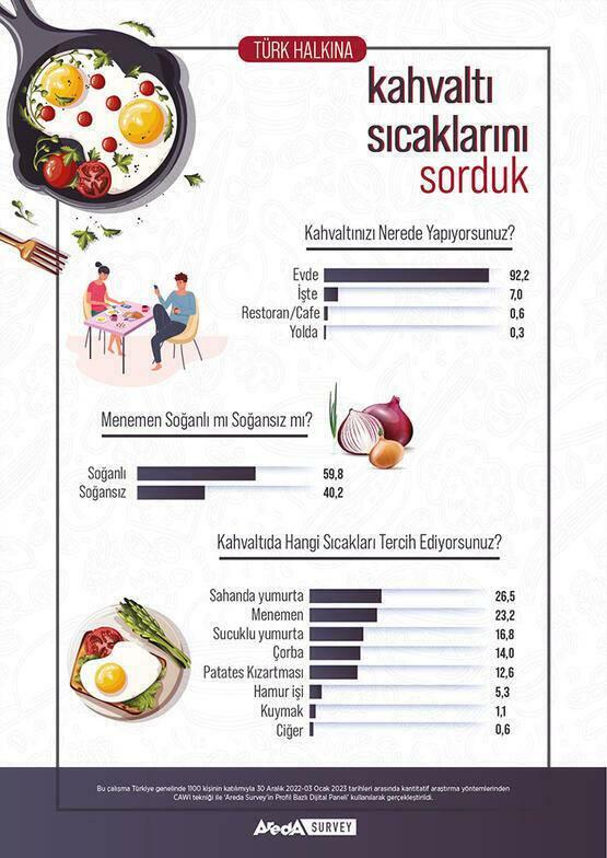 Areda Umfrage zu den Frühstückspräferenzen der Türken