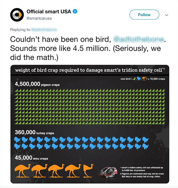 Dies ist ein Screenshot eines Tweets von Official Smart USA. Der Text lautet "Könnte nicht ein Vogel gewesen sein [verschwommener Twitter-Griff]. Klingt eher nach 4,5 Millionen. (Im Ernst, wir haben nachgerechnet.) Unter dem Tweet befindet sich eine Tabelle, wie viele Vogelkot es dauern würde, um ein Smart Car basierend auf verschiedenen Vogelarten zu beschädigen.