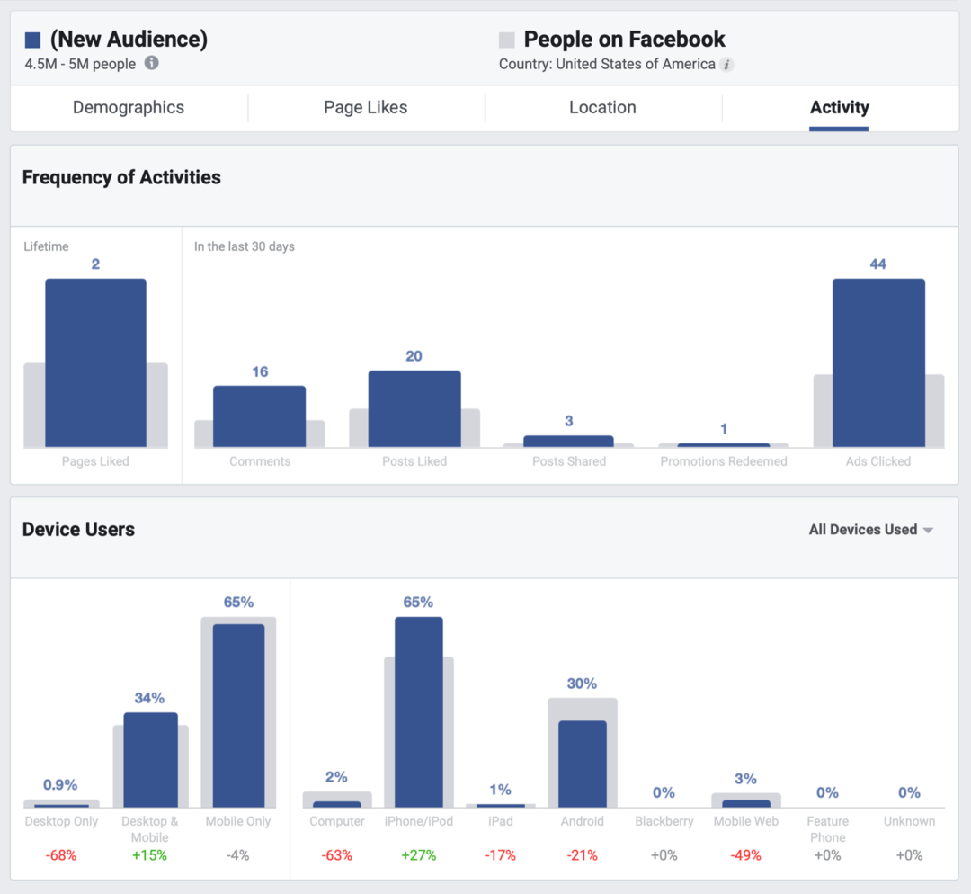 So verbessern Sie Ihre Facebook-Reichweite: Social Media Examiner
