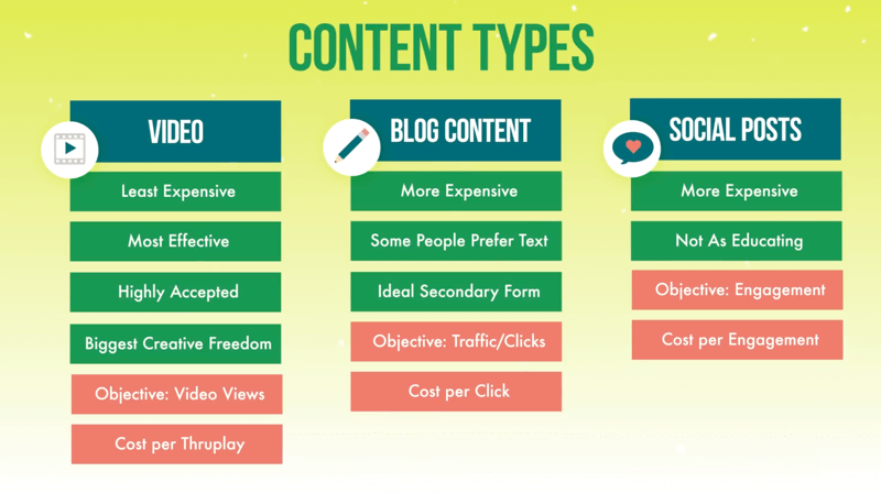 Grafik mit den drei Inhaltstypen für Werbekampagnen der ersten Ebene für Videos, Blog-Inhalte und soziale Beiträge sowie den jeweils besprochenen Funktionen sowie den Ziel- und Kostentypen