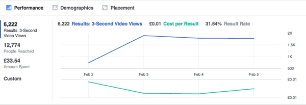Diese Grafik zeigt, wie sich die Ergebnisse von Facebook-Anzeigen im Laufe der Zeit stabilisieren.