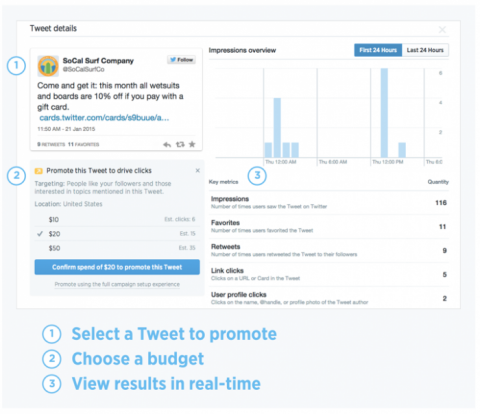 "Mit der Schnellwerbung können Sie Ihre leistungsstärksten Tweets direkt über das Tweet-Aktivitäts-Dashboard verstärken."