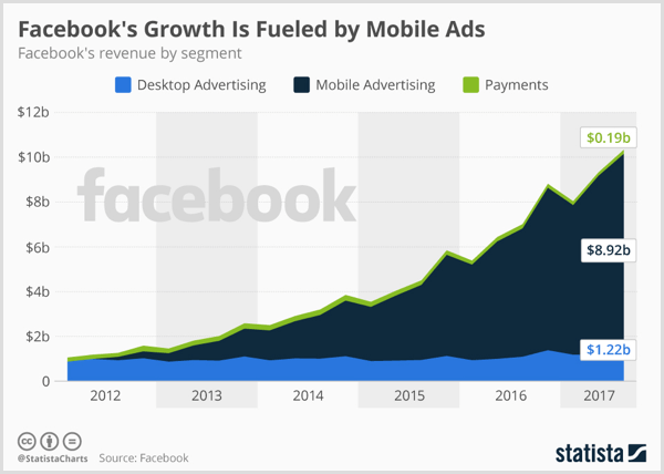 Statista-Diagramm mit Facebook-Desktop-Werbung, mobiler Werbung und Zahlung.