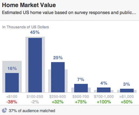 Facebook-Publikum Haus Marktwerte