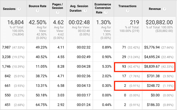 Während die Engagement-Levels der beiden Quellen ähnlich sind, hat Ihnen die erste Quelle 93 Transaktionen gesendet und die zweite nur 2.