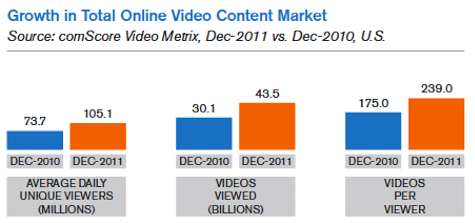 Wachstum des gesamten Marktes für Online-Videoinhalte