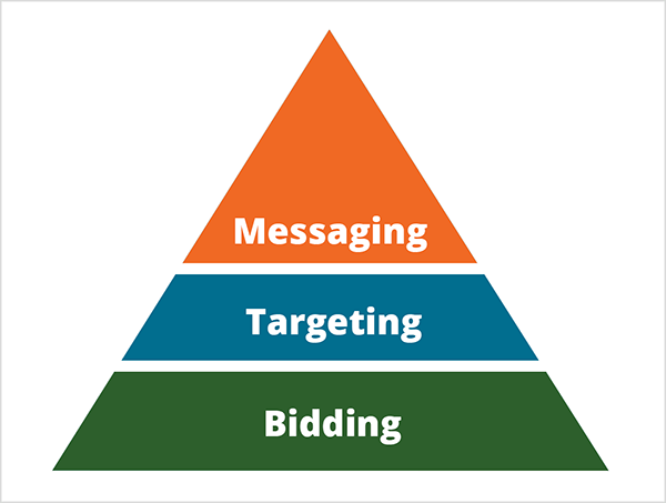 Dies ist ein Beispiel für die Pyramide von Mike Rhodes, wie künstliche Intelligenz das Marketing verändert. Die Pyramide ist in drei Abschnitte unterteilt. Die Basis der Pyramide ist grün mit weißem Text, auf dem Bieten steht. Der mittlere Teil der Pyramide ist blau mit weißem Text, auf dem Targeting steht. Die Oberseite der Pyramide ist orange mit weißem Text, der Messaging sagt.
