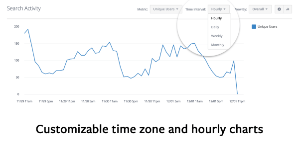 Facebook Analytics for Apps fügt Berichten Zeitzonen und Stundendiagramme hinzu.