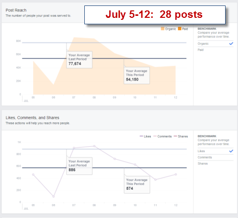 Post-Reach-Statistiken in Facebook Insights