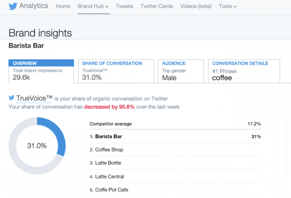 Twitter Analytics Brand Hub
