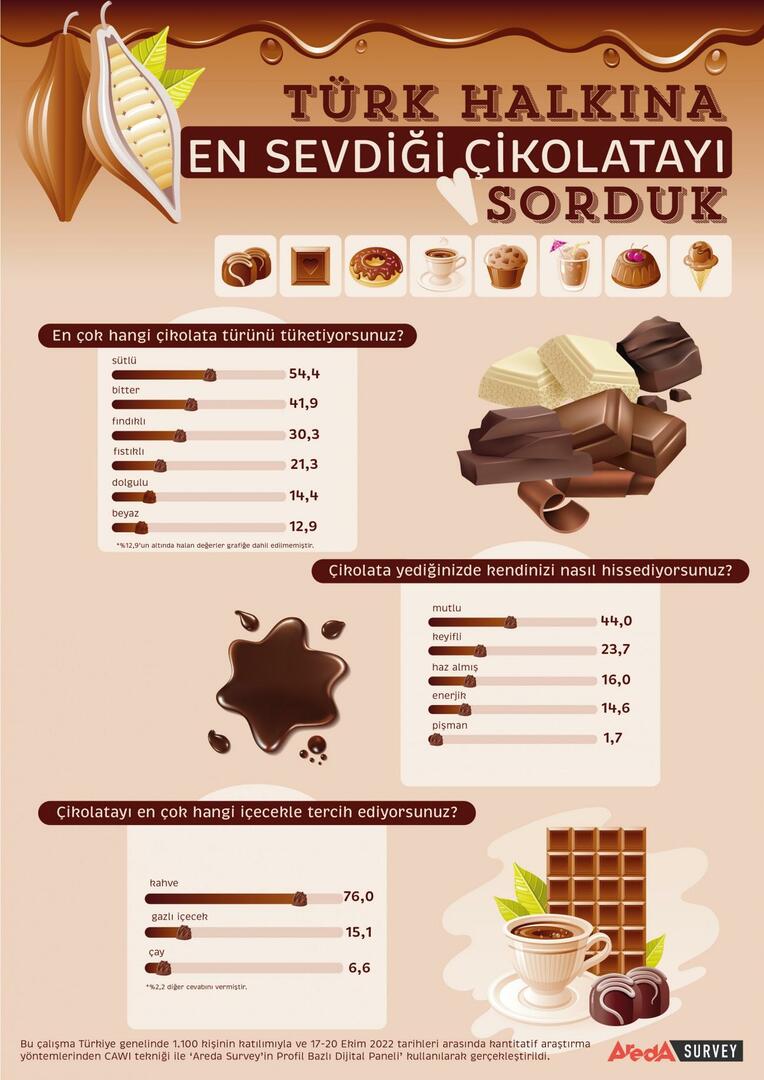 Die Türken bevorzugen meistens Milchschokolade