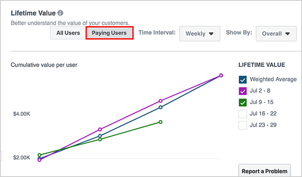 Andrew Foxwell stellt fest, dass Sie mit dem Lifetime Value-Dashboard zwischen allen Benutzern und zahlenden Benutzern wechseln können, indem Sie auf eine Option über dem Diagramm klicken.