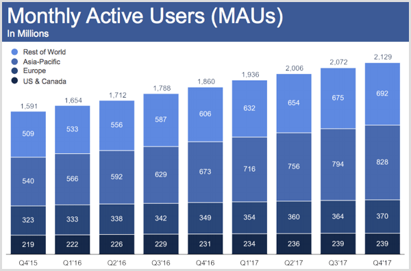 Facebook monatlich aktive Nutzer für das vierte Quartal 2017.