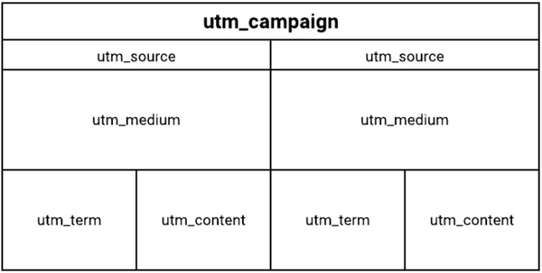 Struktur der UTM-Tag-Grafik.