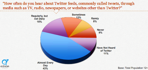 40 Prozent hören von Tweets