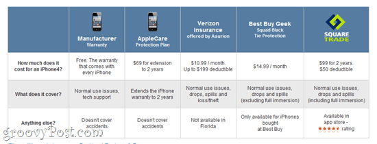 Gadget- und iPhone-Versicherung: SquareTrade, Verizon und andere Garantieoptionen