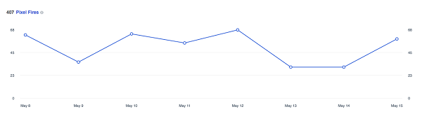 Diese Grafik zeigt, wie oft das Facebook-Pixel in den letzten 14 Tagen ausgelöst wurde.