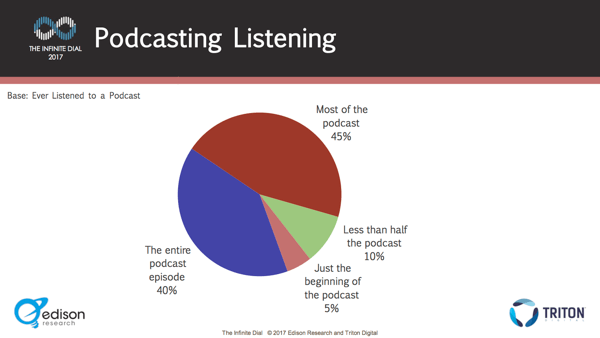 Wie das Publikum auf Podcasts reagiert: Neue Forschung: Social Media Examiner