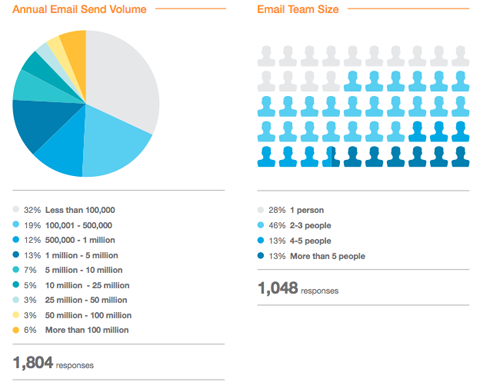 E-Mail-Marketing-Statistiken