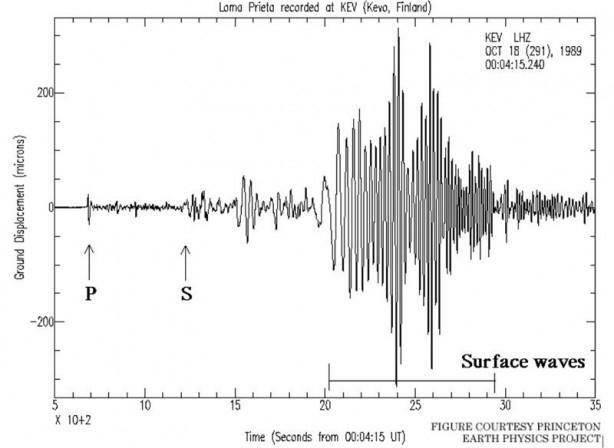 Seismische Wellen